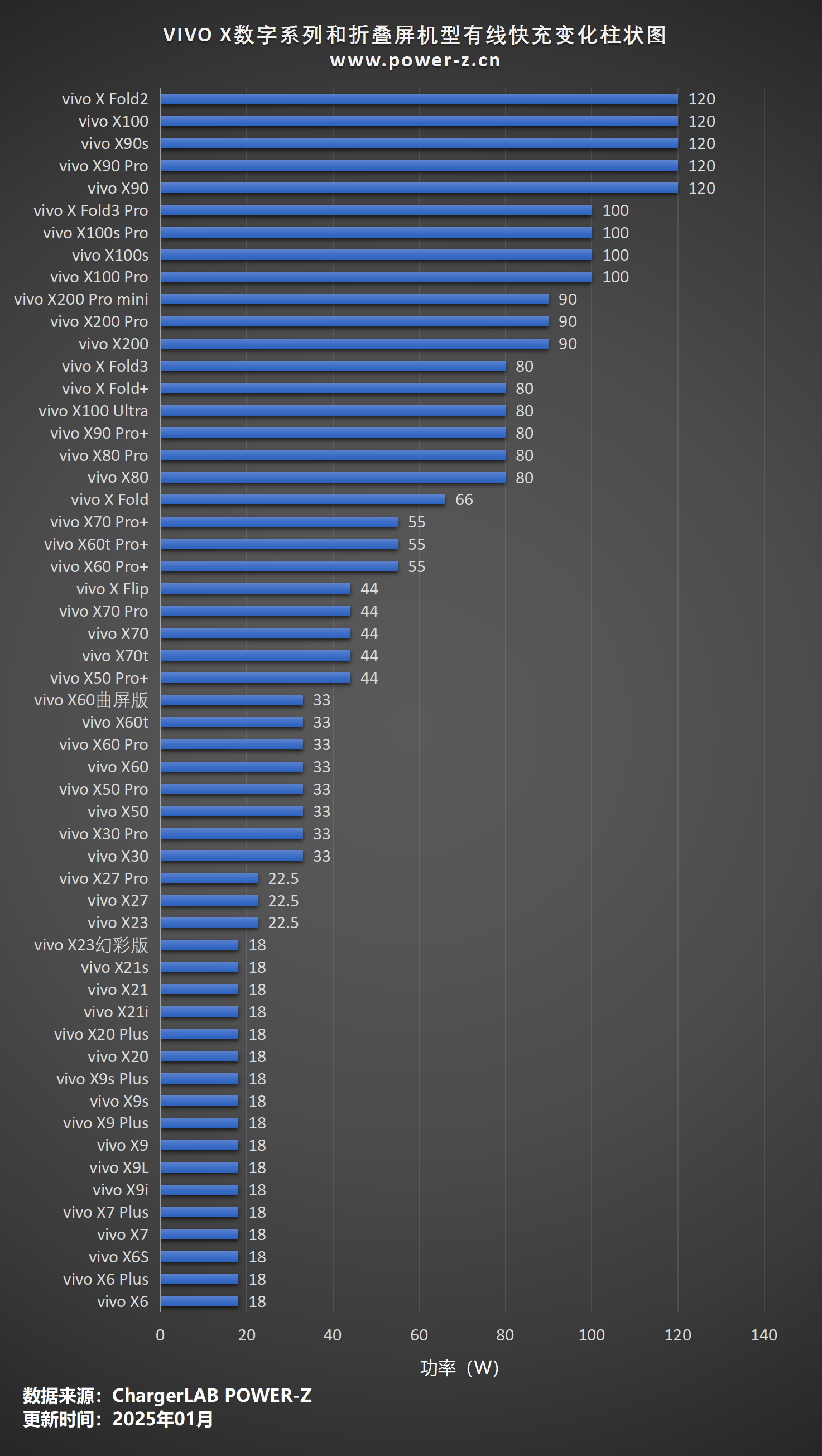 vivo X 数字系列和折叠屏系列历代机型全览，POWER-Z 测试汇总-POWER-Z