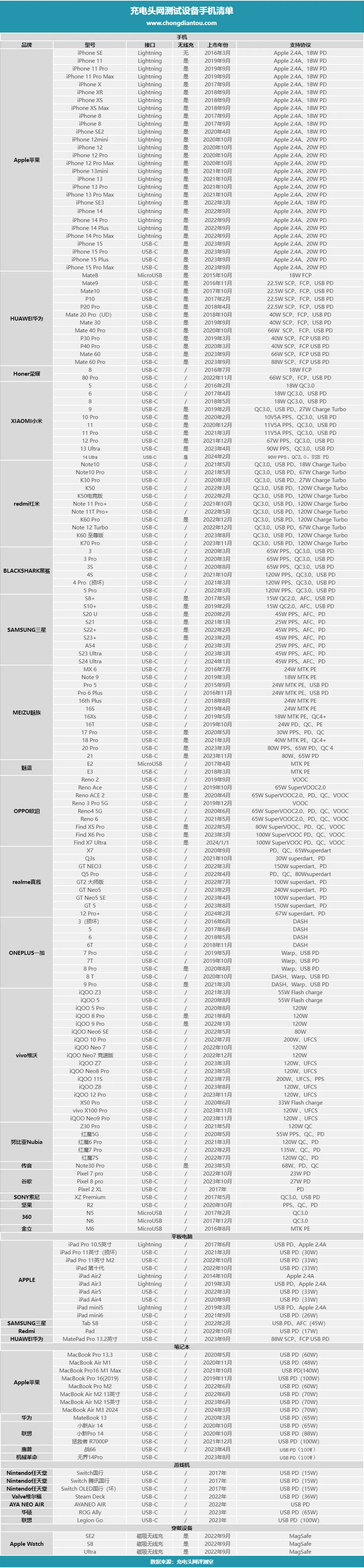 充电头网兼容性测试设备新到机型MacBook Air M3 2024-POWER-Z