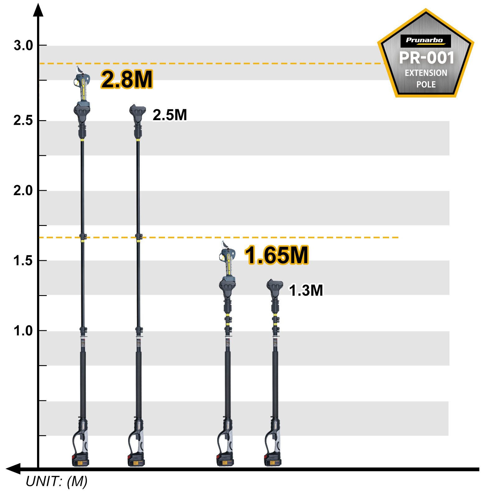 PR-001 extension pole length chart showing four adjustable positions from 1.3 m to 2.8 m for versatile reach