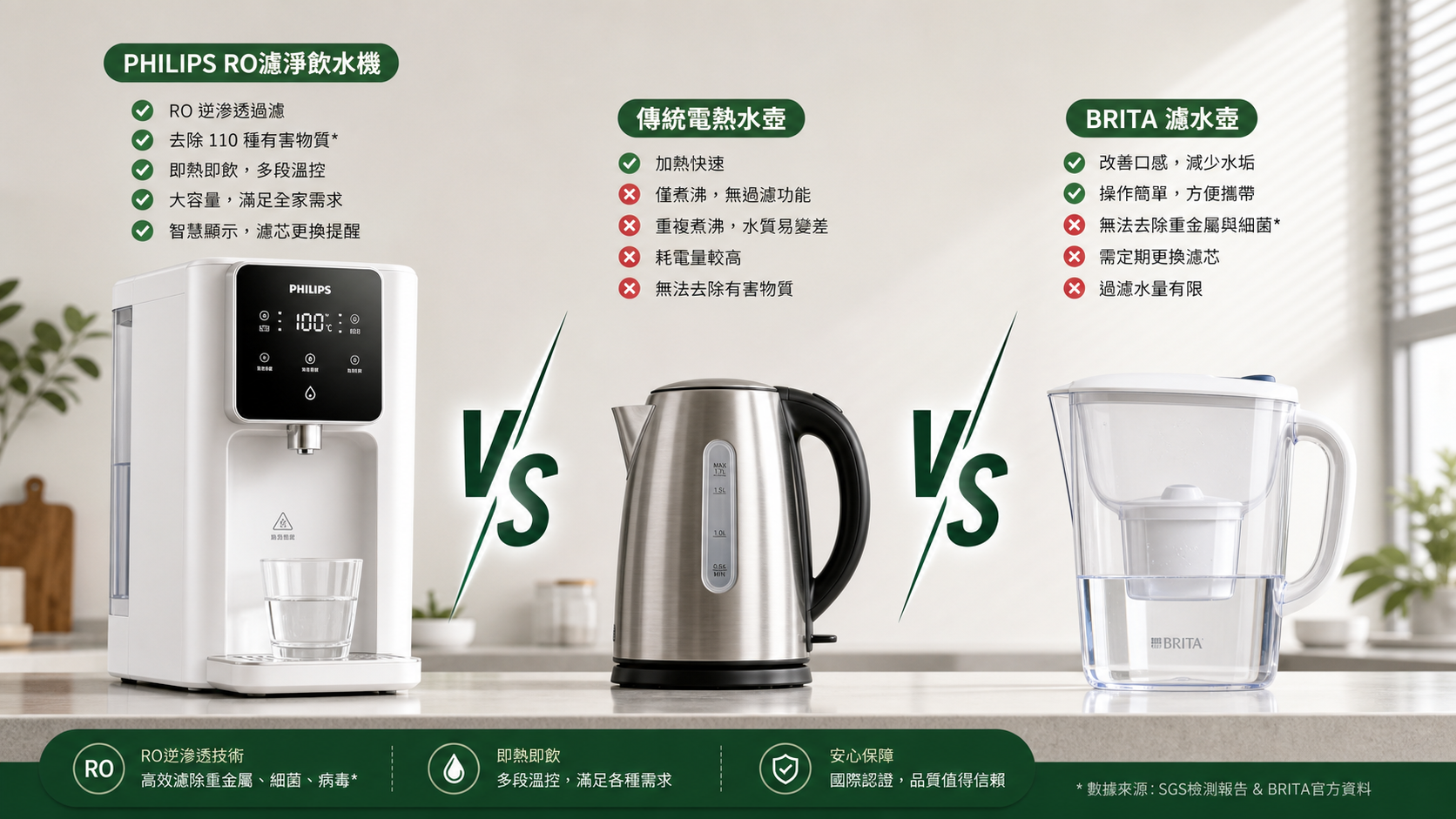 RO水機 vs 電熱水壺 vs Brita濾水壺完整對比