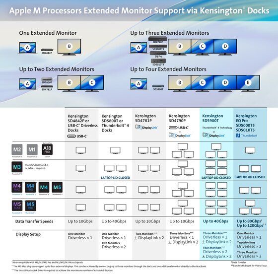 KENSINGTON SD5010T5 EQ Thunderbolt™ 5 三屏 4K 擴充底座（K35231AP）｜雙 HDMI ・ 140W 供電 ・ 80Gbps [香港行貨]