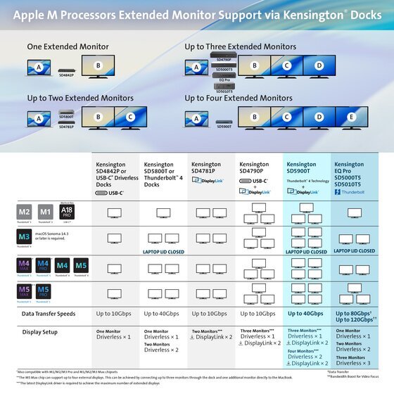 KENSINGTON SD5010T5 EQ Thunderbolt™ 5 三屏 4K 擴充底座（K35231AP）｜雙 HDMI ・ 140W 供電 ・ 80Gbps [香港行貨]
