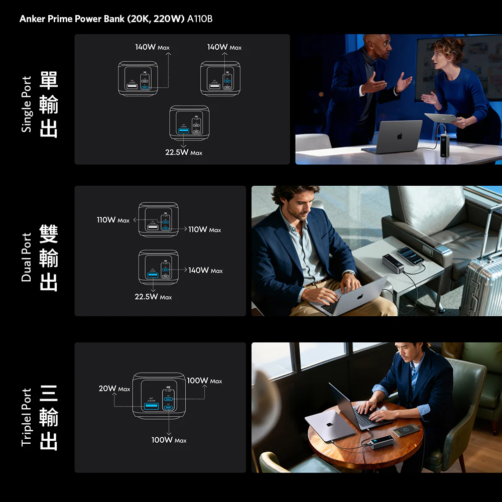 Anker Prime Power Bank A110B (20K, 220W) 140W USB-C PD 20,100mAh 行動電源 [18個月保養]