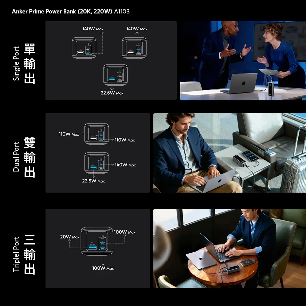 Anker Prime Power Bank A110B (20K, 220W) 140W USB-C PD 20,100mAh 行動電源 [18個月保養]