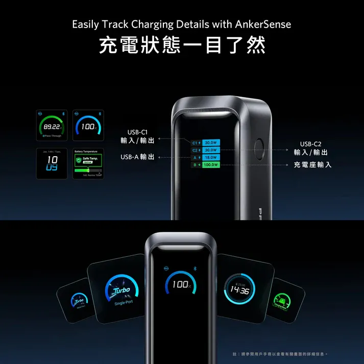 Anker Prime Power Bank A110B (20K, 220W) 140W USB-C PD 20,100mAh 行動電源 [18個月保養]