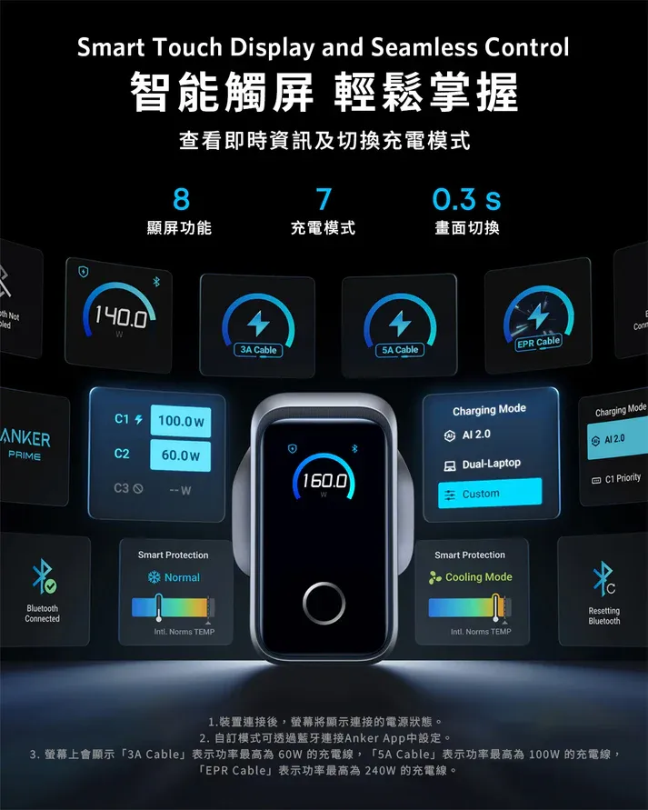 Anker Prime Charger (160W, 3 Ports, Smart Display) 140W USB-C 3輸出牆插充電器 [香港ANKR 18個月保養]
