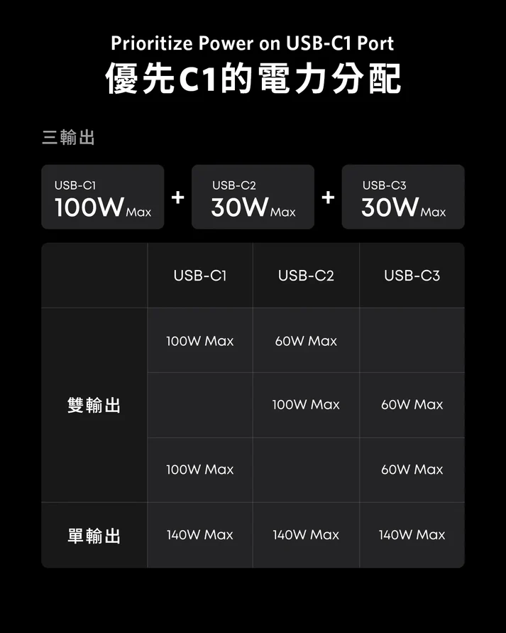 Anker Prime Charger (160W, 3 Ports, Smart Display) 140W USB-C 3輸出牆插充電器 [香港ANKR 18個月保養]