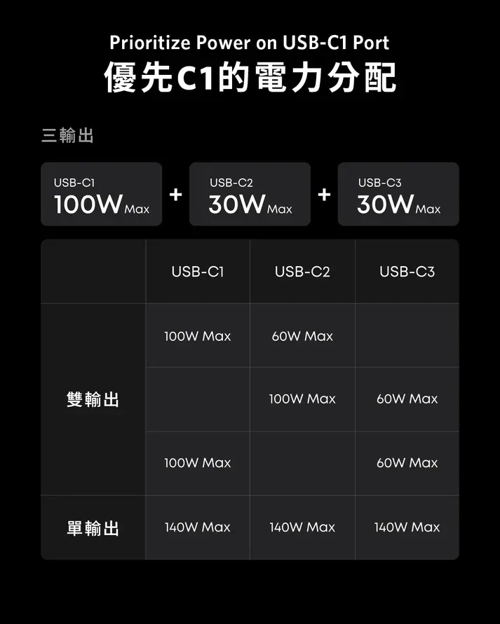 Anker Prime Charger (160W, 3 Ports, Smart Display) 140W USB-C 3輸出牆插充電器 [香港ANKR 18個月保養]