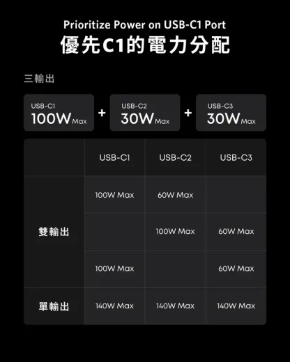 Anker Prime Charger (160W, 3 Ports, Smart Display) 140W USB-C 3輸出牆插充電器 [香港ANKR 18個月保養]