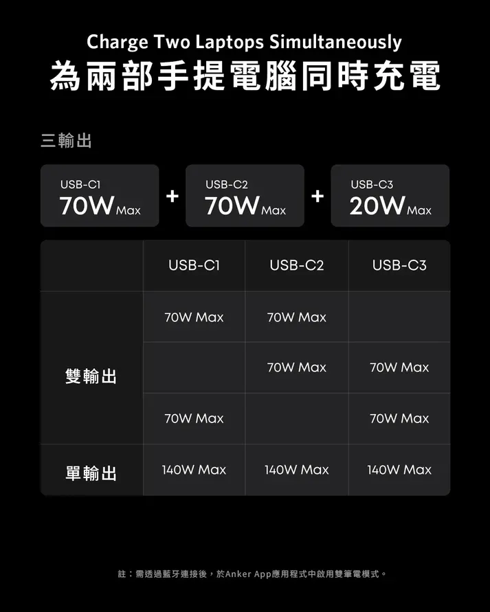 Anker Prime Charger (160W, 3 Ports, Smart Display) 140W USB-C 3輸出牆插充電器 [香港ANKR 18個月保養]