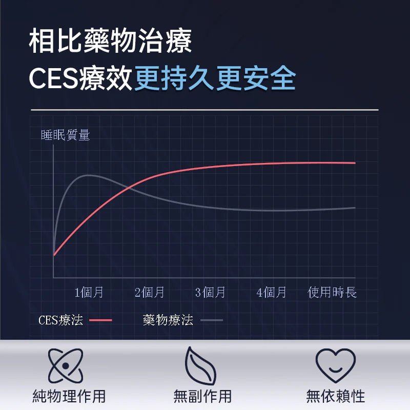 美國 Dr.Parent CES迷你無藥便用失眠焦慮治療儀 [香港行貨] - DIGIBAL ONLINE