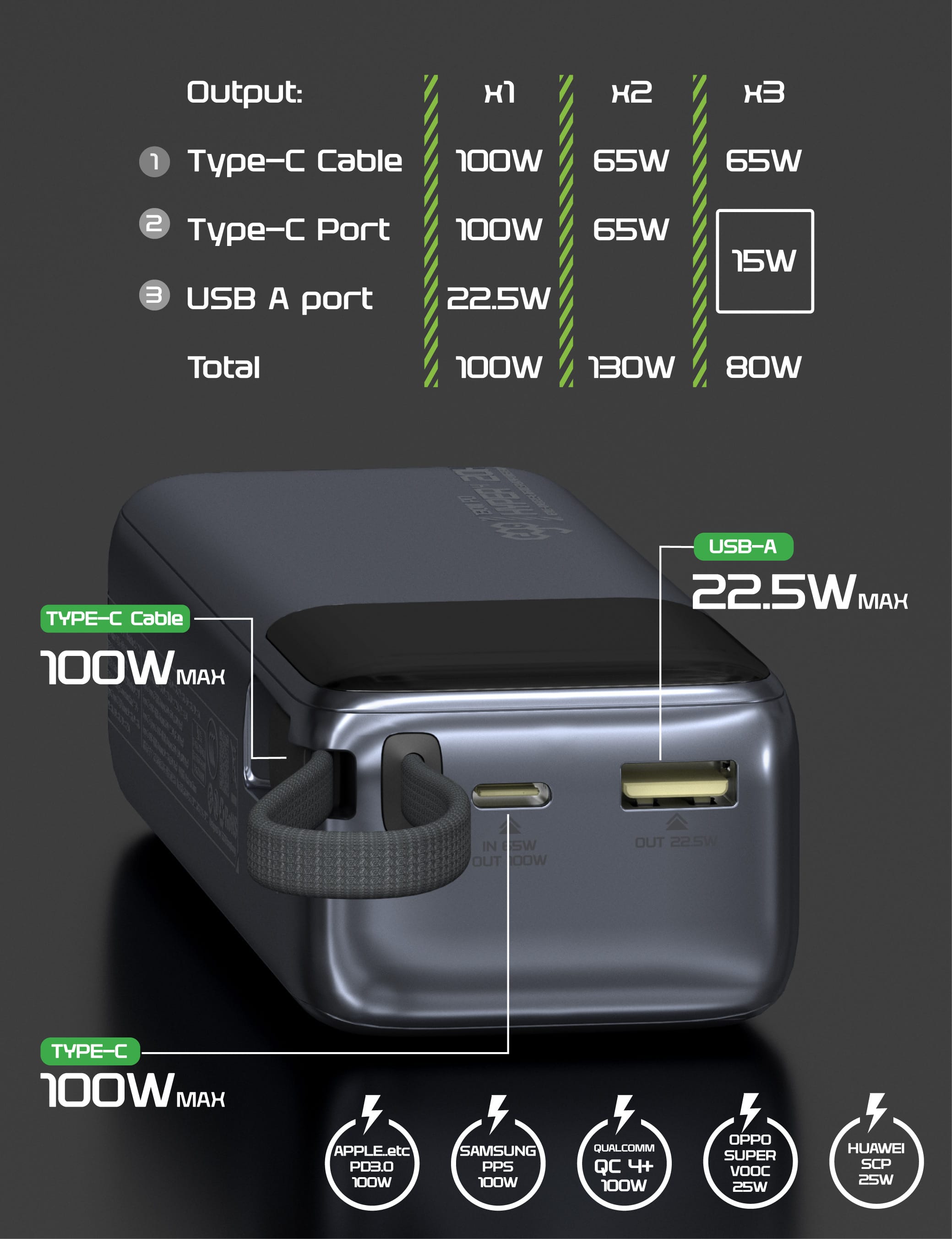 Hyper4 20K|130W Dual-Output Fast Charging Power Bank Product Details