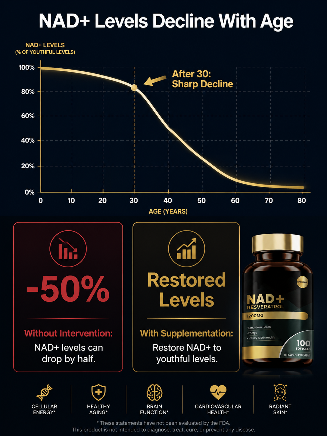  NAD+ Resveratrol Dietary Supplement
