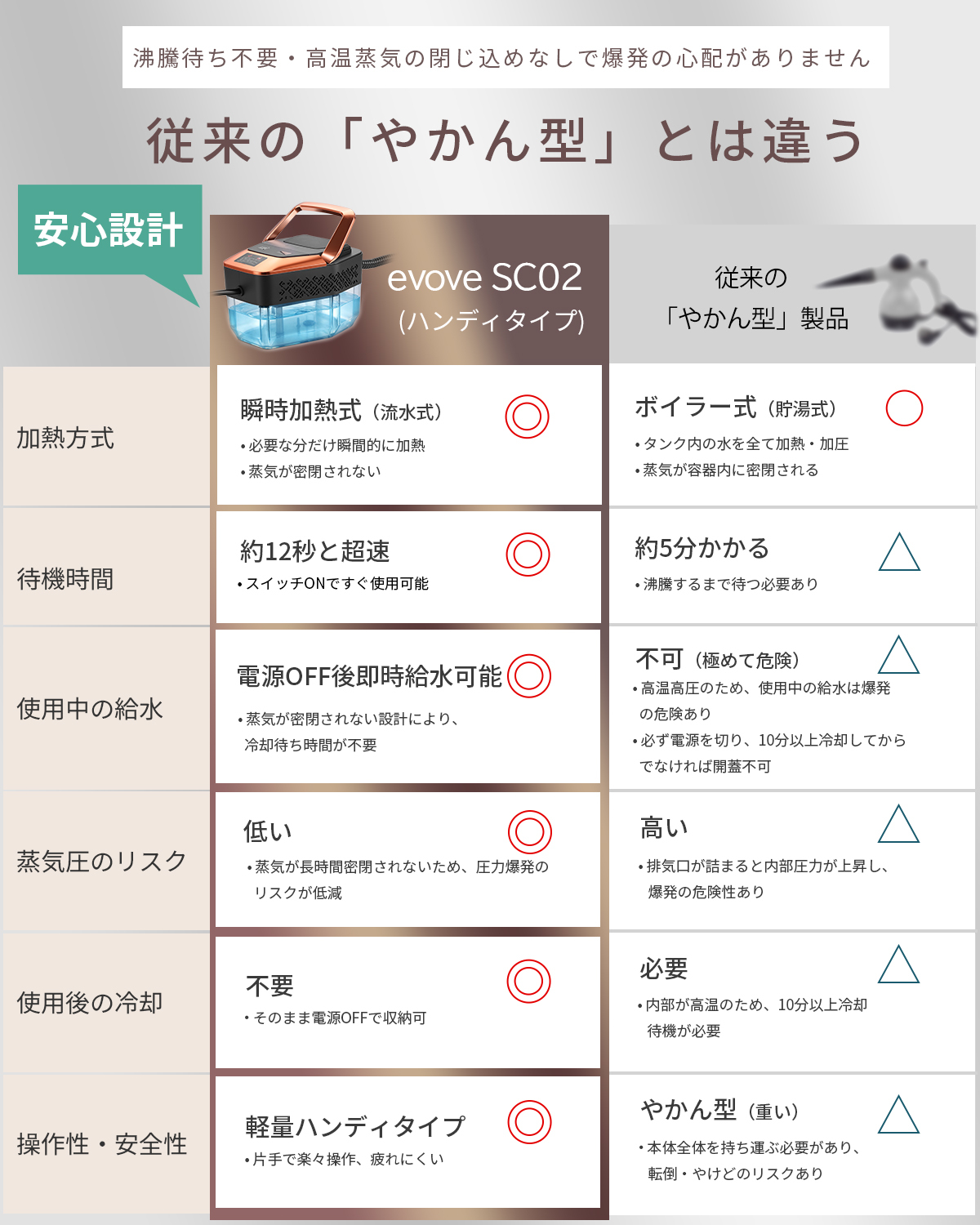 【12秒速熱・油汚れ即落ち】evove スチームクリーナー SC02