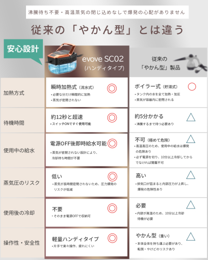 【12秒速熱・油汚れ即落ち】evove スチームクリーナー SC02