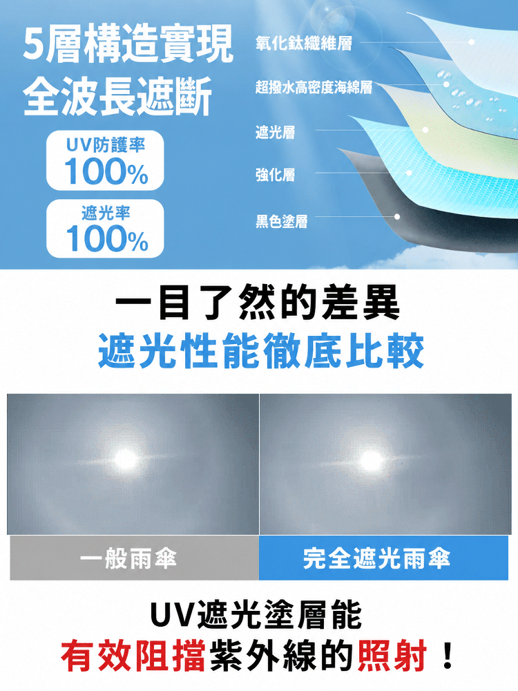 HFH-【全能護盾】全自動折疊晴雨遮陽傘