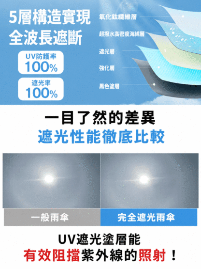 HFH-【全能護盾】全自動折疊晴雨遮陽傘