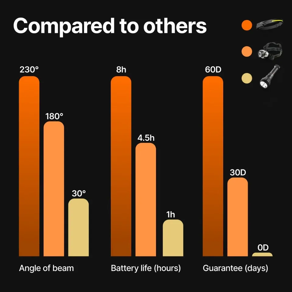 All perspectives LED Headtorch