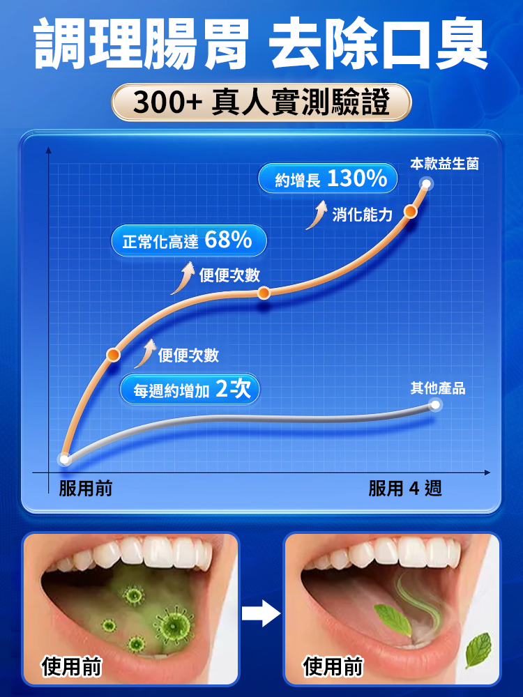 【口臭剋星】腸道益生菌凍乾粉
