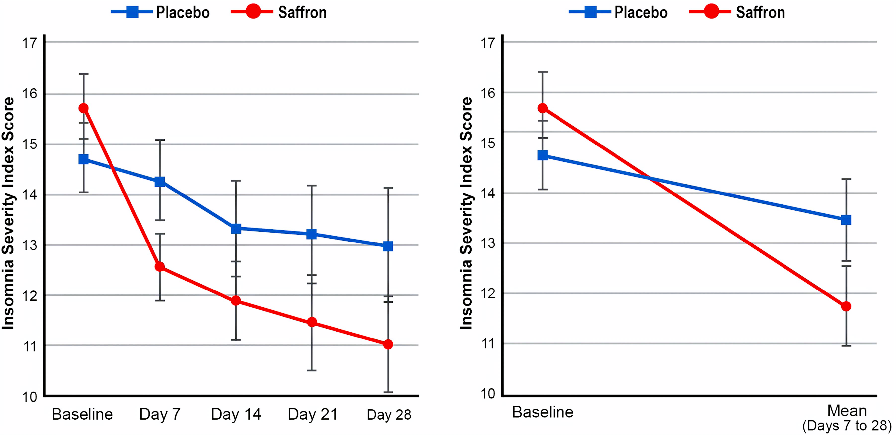 P E Absorption charts