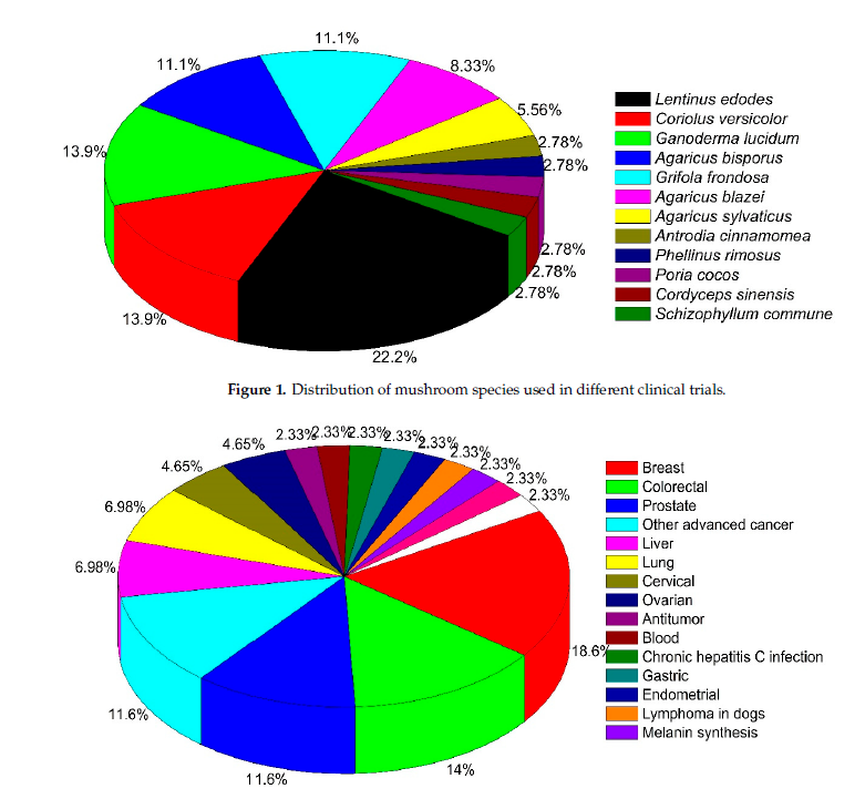 pie charts x 2