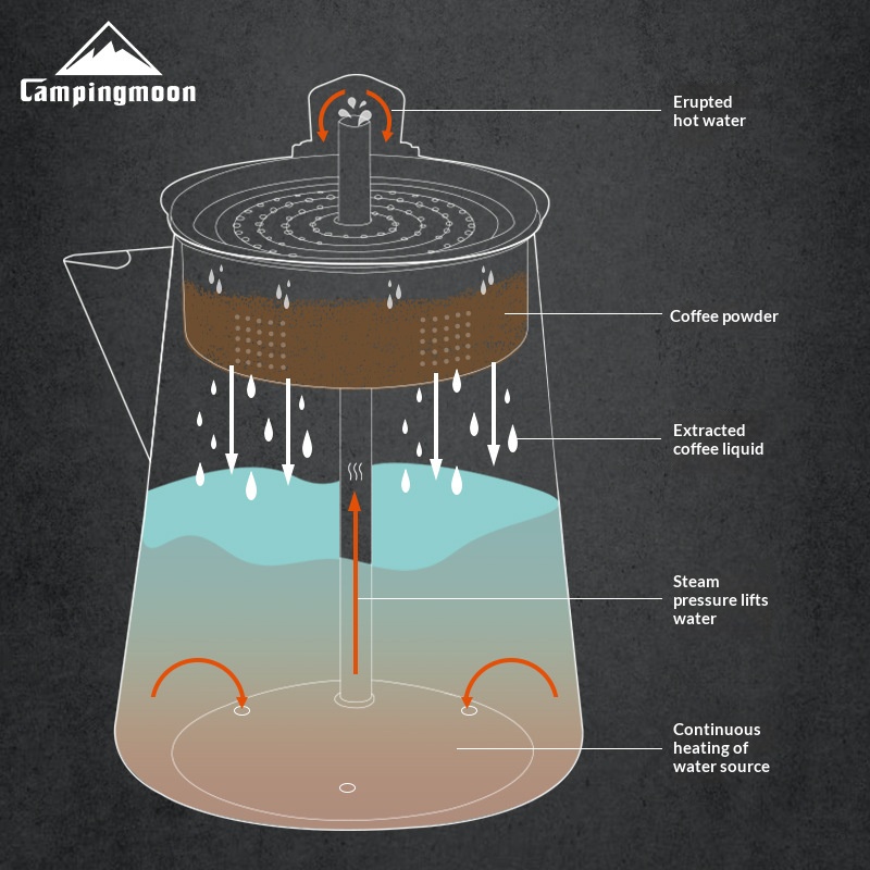 SW-7 Percolator Coffee Pot