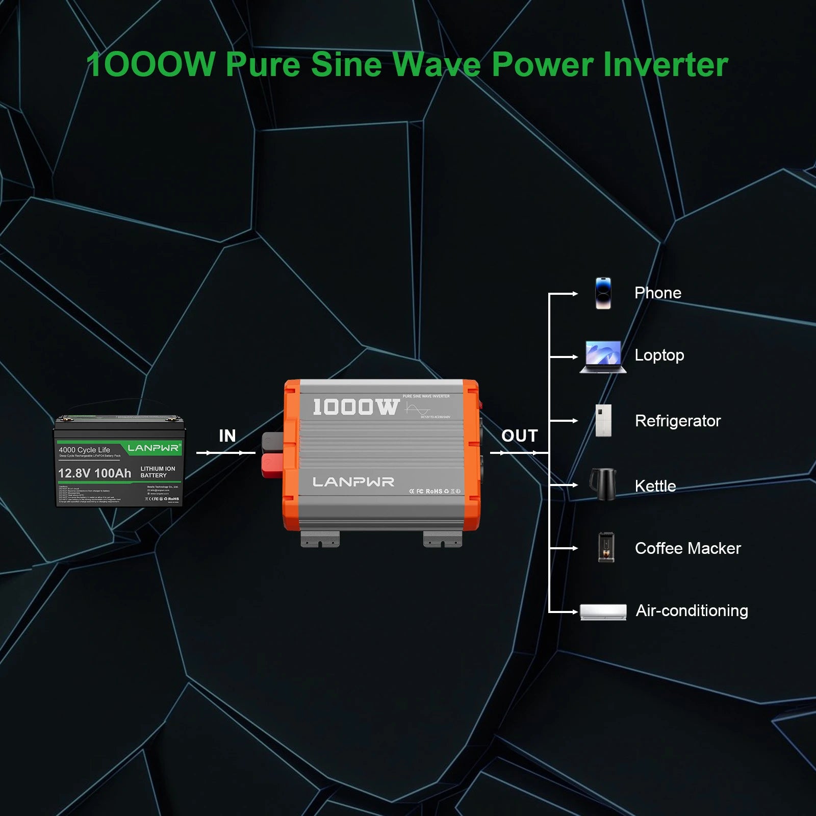 1000W Pure Sine Wave Power Inverter diagram with connections to electronic devices on a dark background.