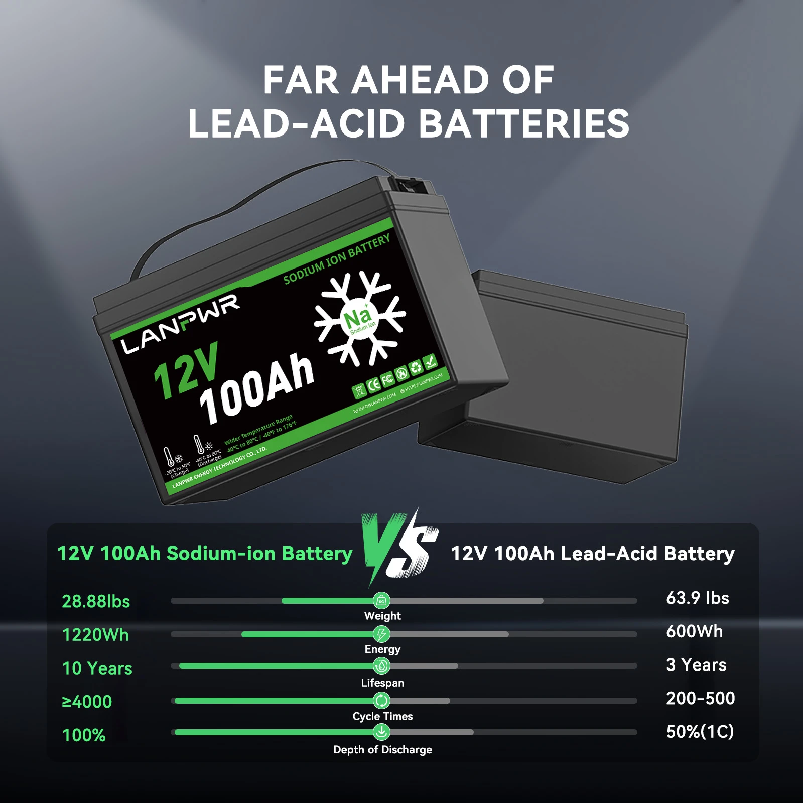 LANPWR 12V 100Ah Sodium-Ion Battery – Reliable Charging at -20°C