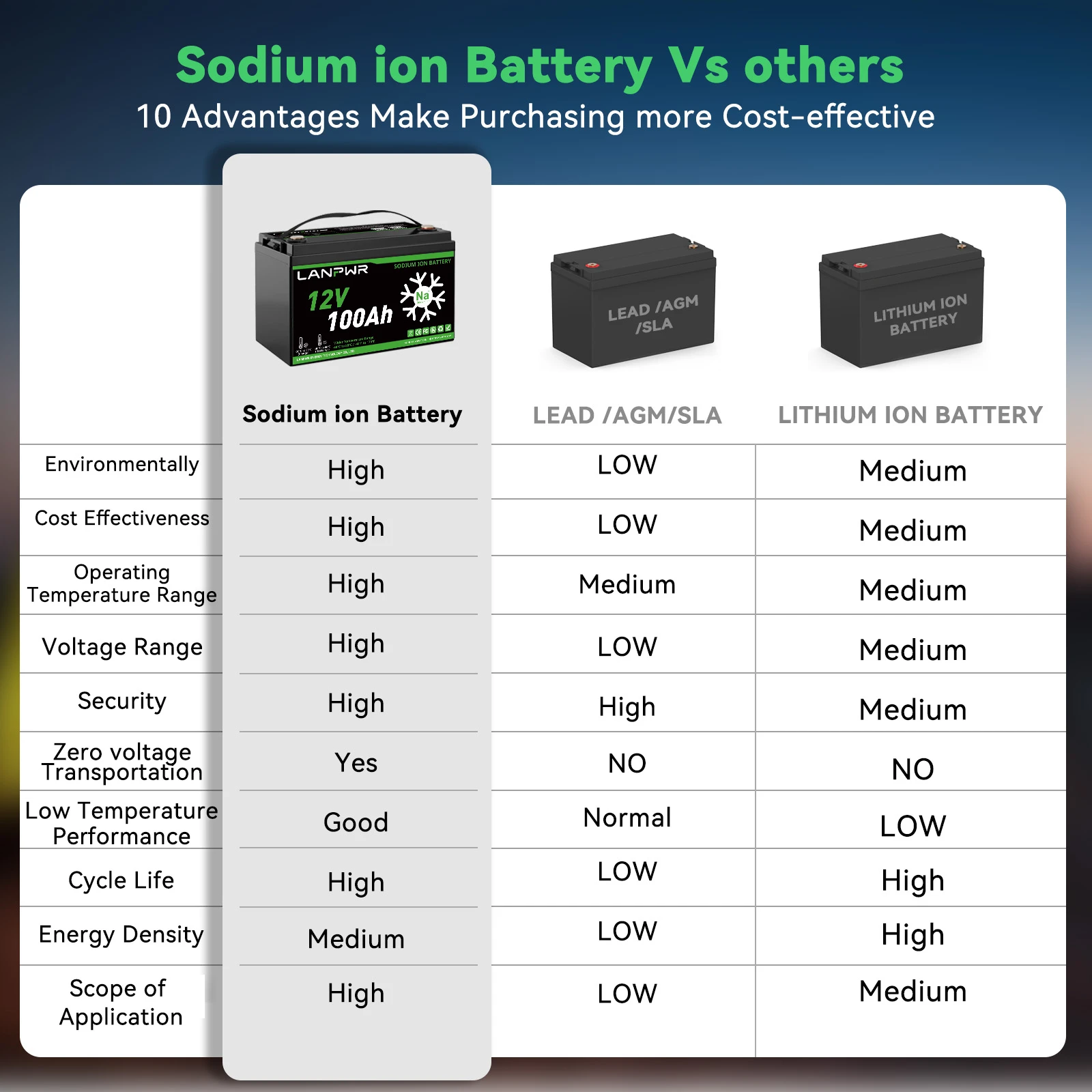 LANPWR 12V 100Ah Sodium-Ion Battery – Reliable Charging at -20°C