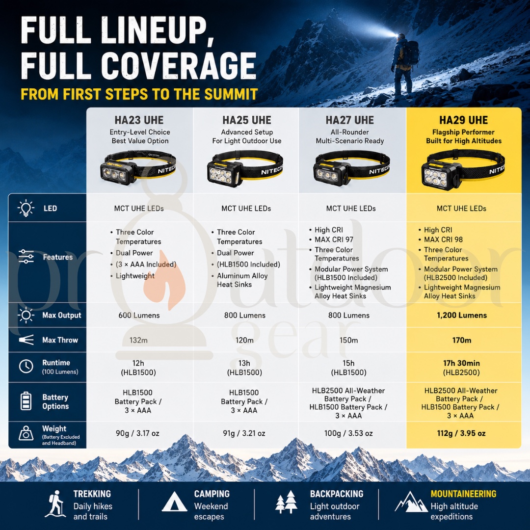 NITECORE HA29 UHE 1200LM Headlamp CRI98 Triple Color Temperature USB-C Rechargeable IPX8