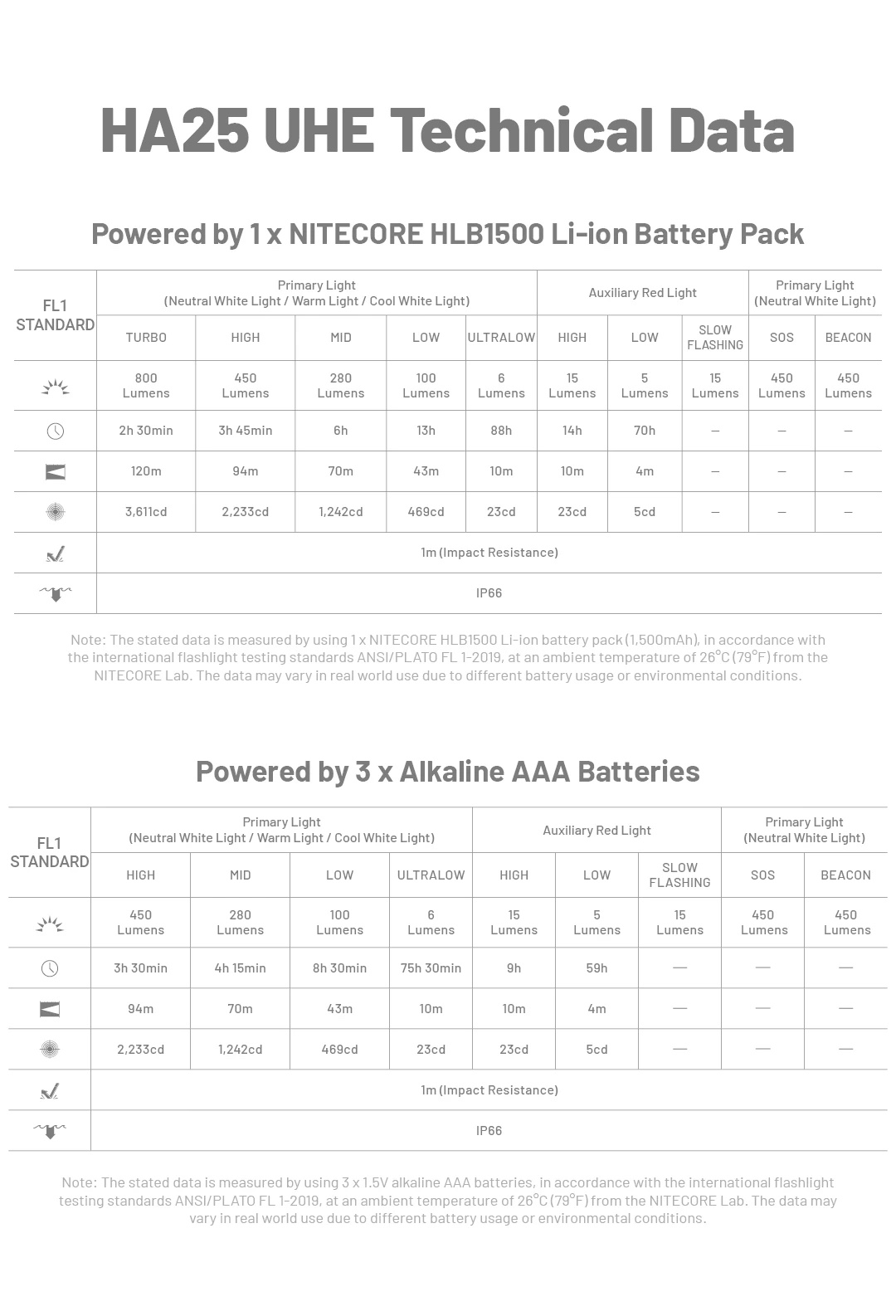 Nitecore HA25 UHE MCT 800L Headlamp