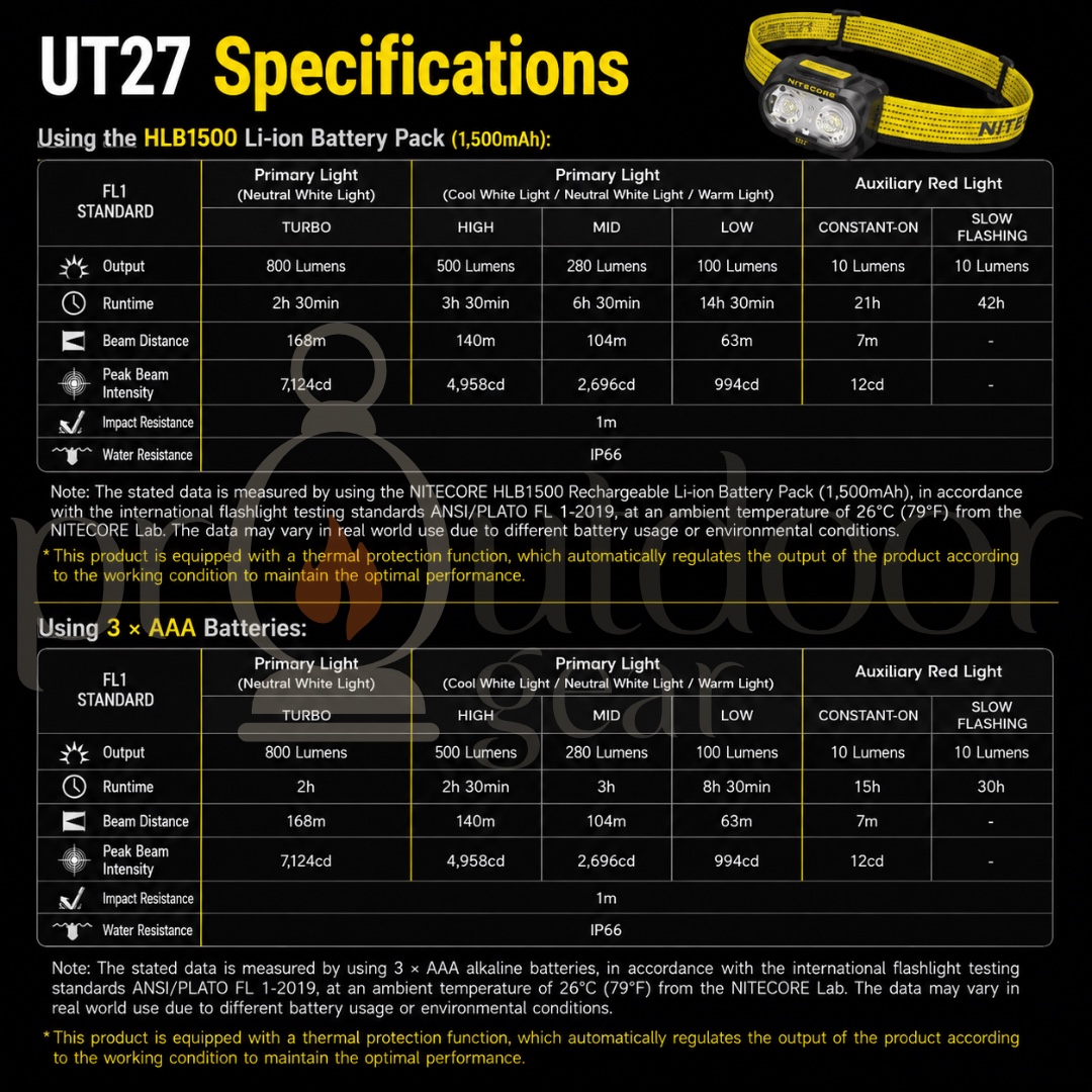 NITECORE UT27 800 Lumens Trail Running Headlamp | Dual Power | CRI97 MCT LED | 74g Lightweight