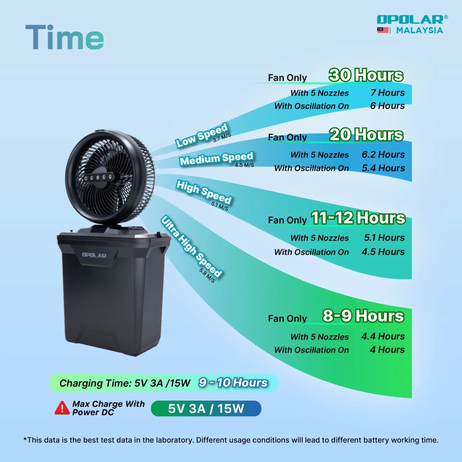 Opolar 11L Water Tank Oscillating & Rechargeable Mist Fan In 10 Inch (20,000mAh Battery Capacity) Model F6201