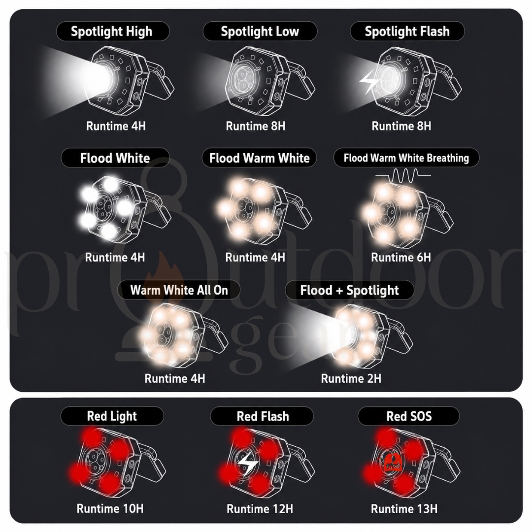 SHINETRIP A604 Multifunction Camping Light 1000LM IPX4 Waterproof Wave Sensor Rechargeable Headlamp Outdoor Light