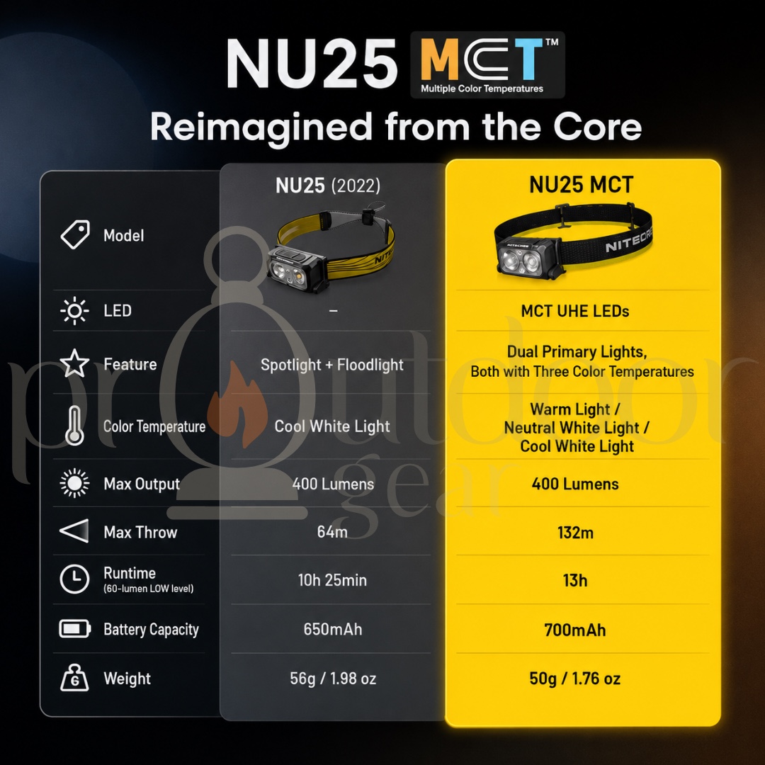 NITECORE NU25 MCT Rechargeable Headlamp 400 Lumens Ultra Lightweight 50g Triple Color IP66