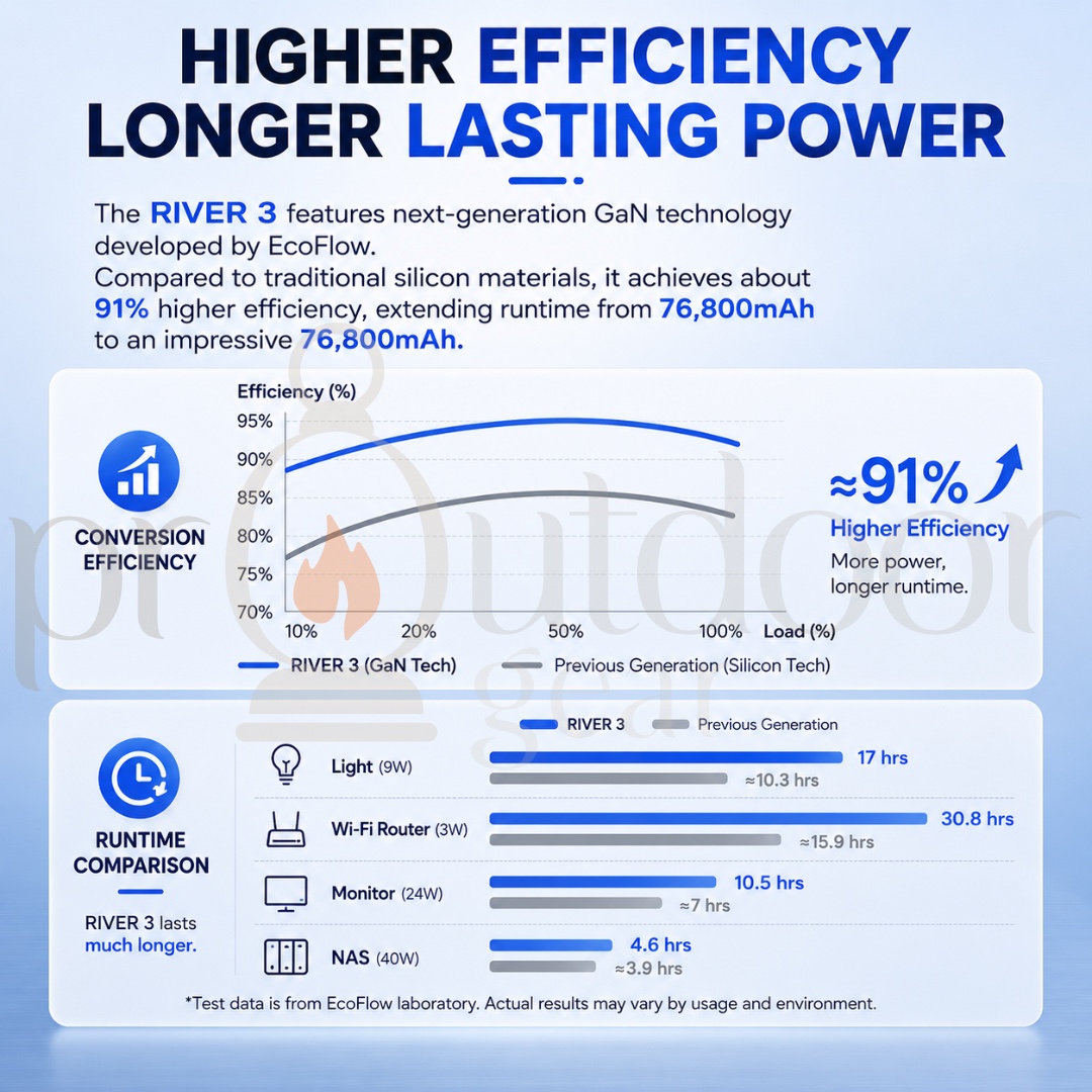 [PRE-ORDER] ECOFLOW River 3 UPS Portable Power Station – 300 W, 10 ms UPS