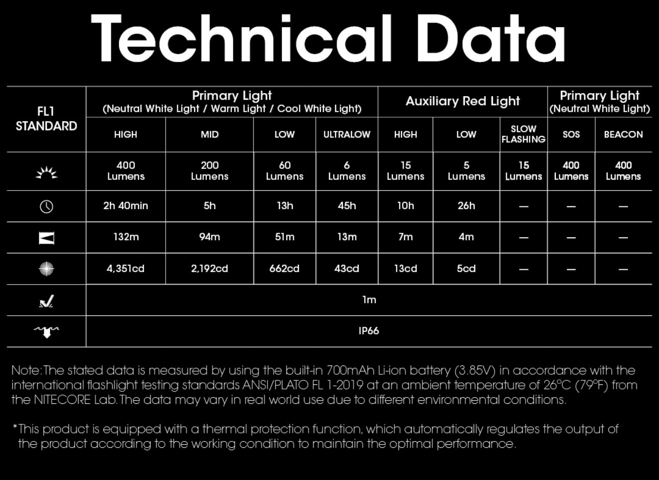 NITECORE NU25 MCT Rechargeable Headlamp 400 Lumens Ultra Lightweight 50g Triple Color IP66