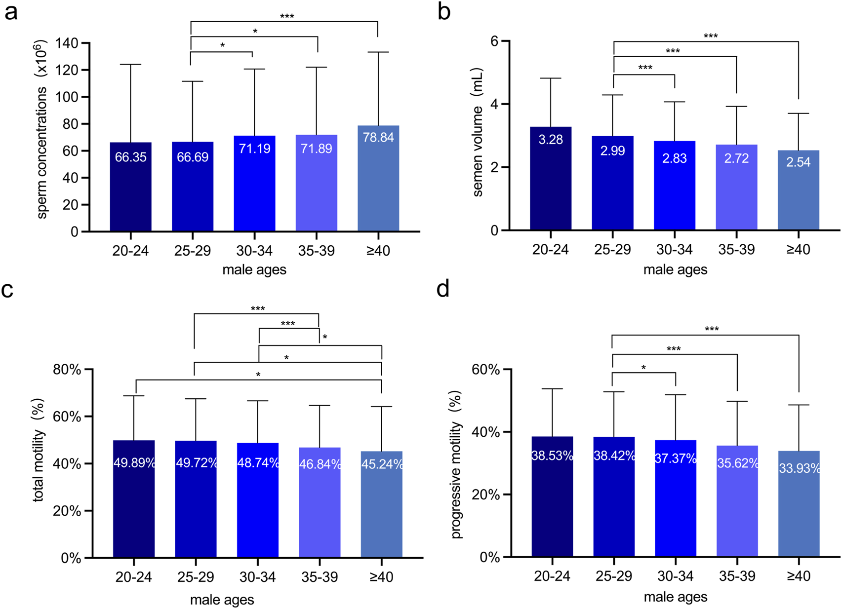 男性總精子運動率按年齡組柱狀圖 科學研究數據 健康參考
