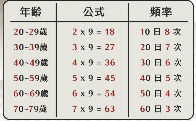 男性射精頻率年齡公式