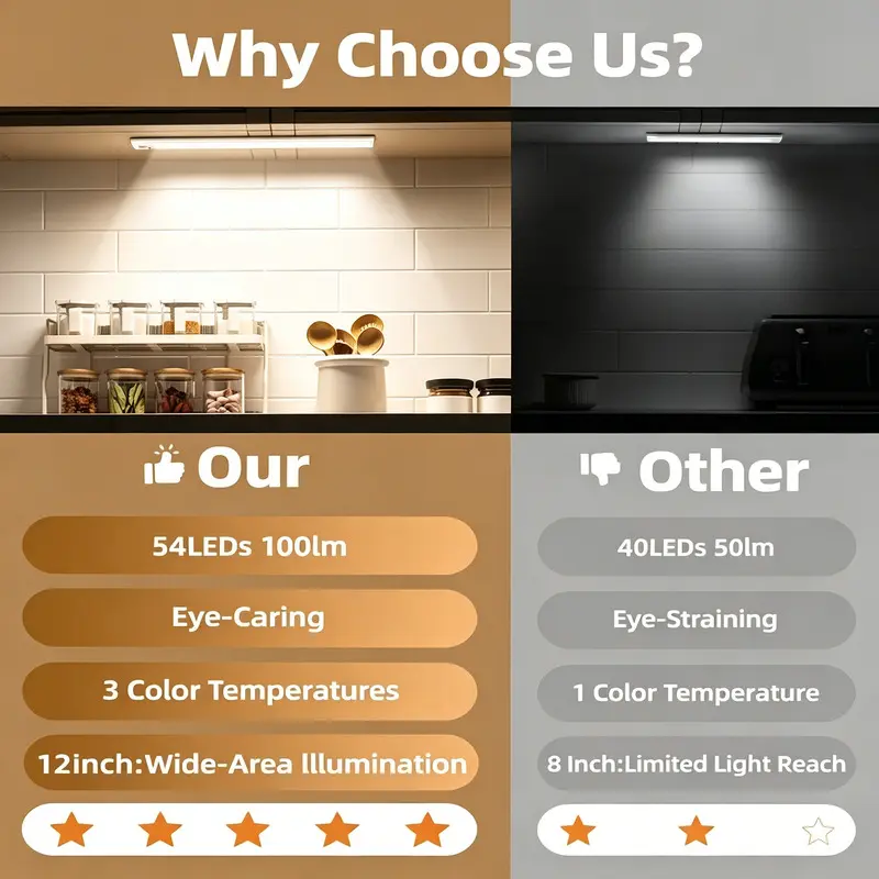 Motion Sensor Under Cabinet Lights – Ultra-Slim USB-C Rechargeable LED Bars