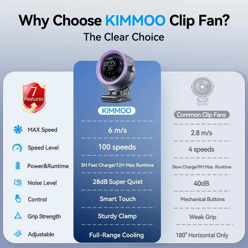 4000mAh Portable Clip-On Fan – 100-Speed Turbo Cooling with LED Display