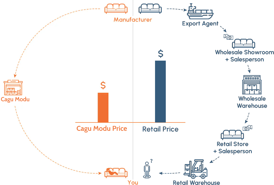 Direct to Consumer Price Comparison