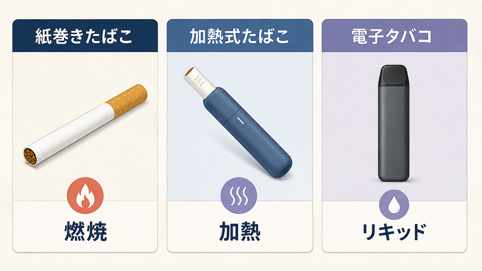 紙巻きたばこ・加熱式たばこ・電子タバコの違い