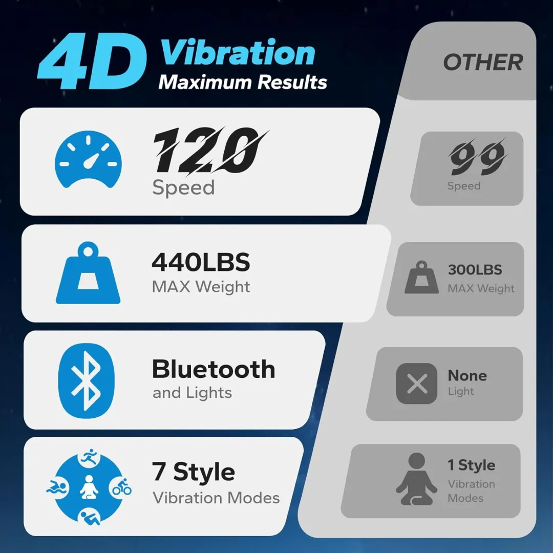 💥Save up to 70% — Limited-time offer: Prices start at just $35. 💥Merach Vibration Fitness Plate — A 4D full-body workout vibration platform that supports lymphatic drainage, fat loss, and muscle activation. Featuring Bluetooth connectivity and resistanc