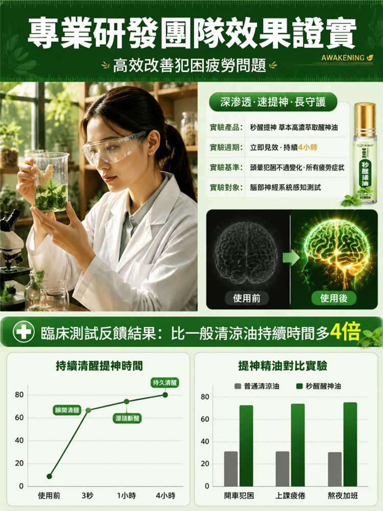 【秒醒提神】草本高濃萃取醒神油