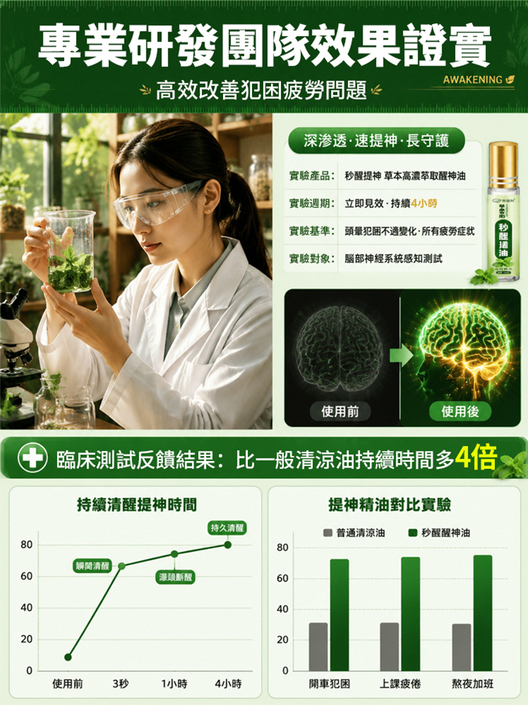 【秒醒提神】草本高濃萃取醒神油