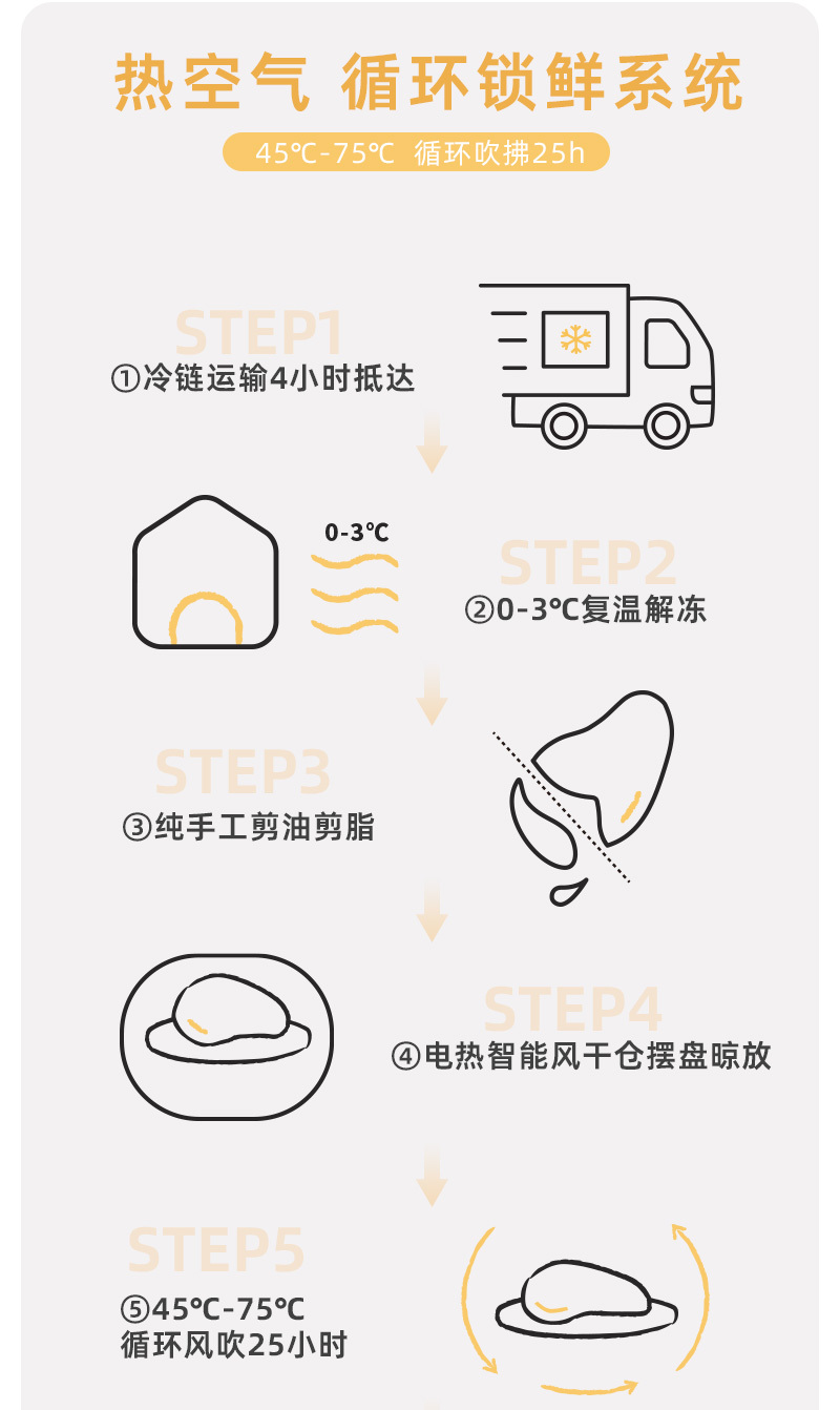 太阳家 风干鸡/鸭肉卷鸭软骨 AIR DRIED CHIKEN/DUCK ROLL DUCK SOFT BONE 60G