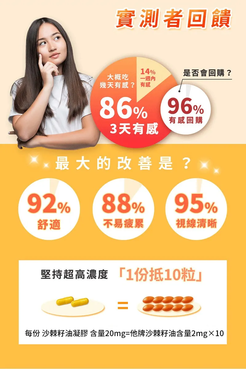 實測者回饋 86%三天有感 96%回購率 堅持超高濃度1份抵10粒他牌沙棘油