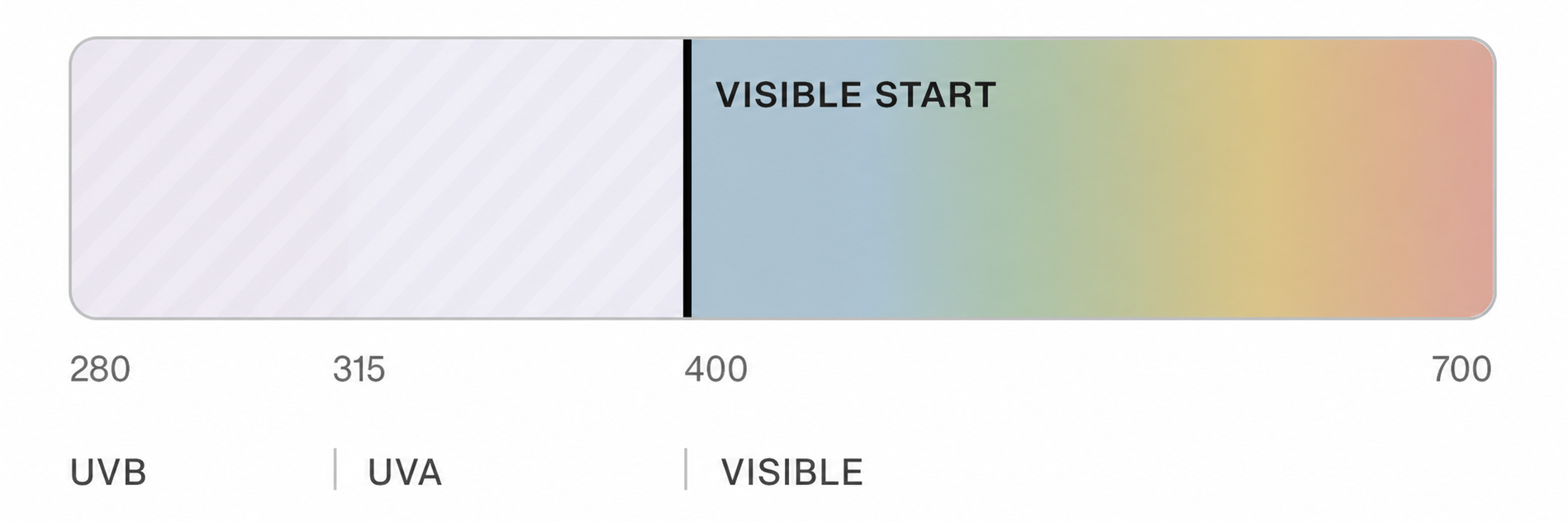 UV spectrum scale from 280 to 700 showing UVB, UVA and visible light