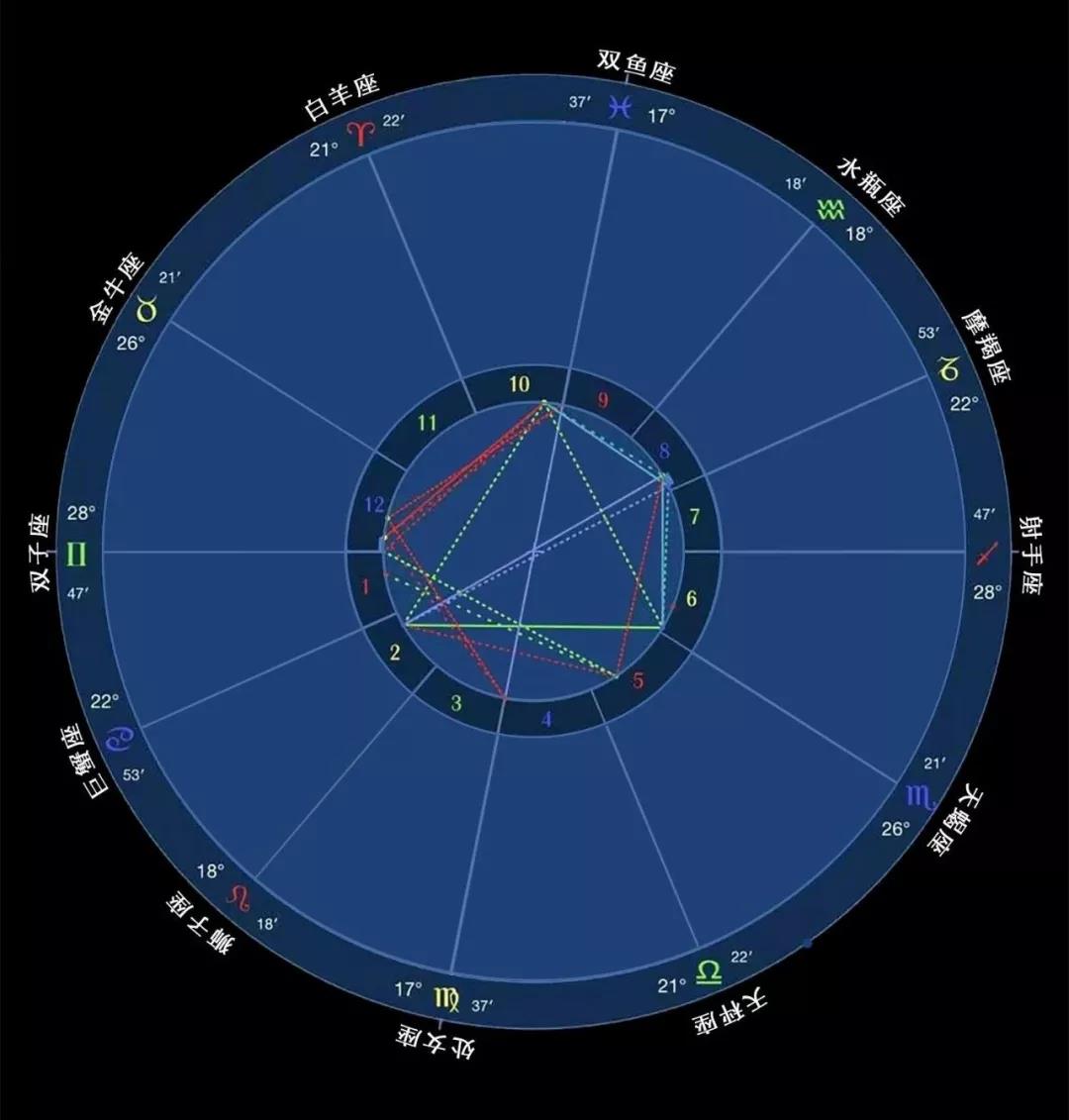 “星座”是什麼? 你瞭解星座嗎